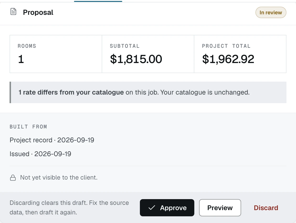 The drafted proposal in review, with the room count, the subtotal, the project total, the note that one rate differs from the catalogue, and Approve